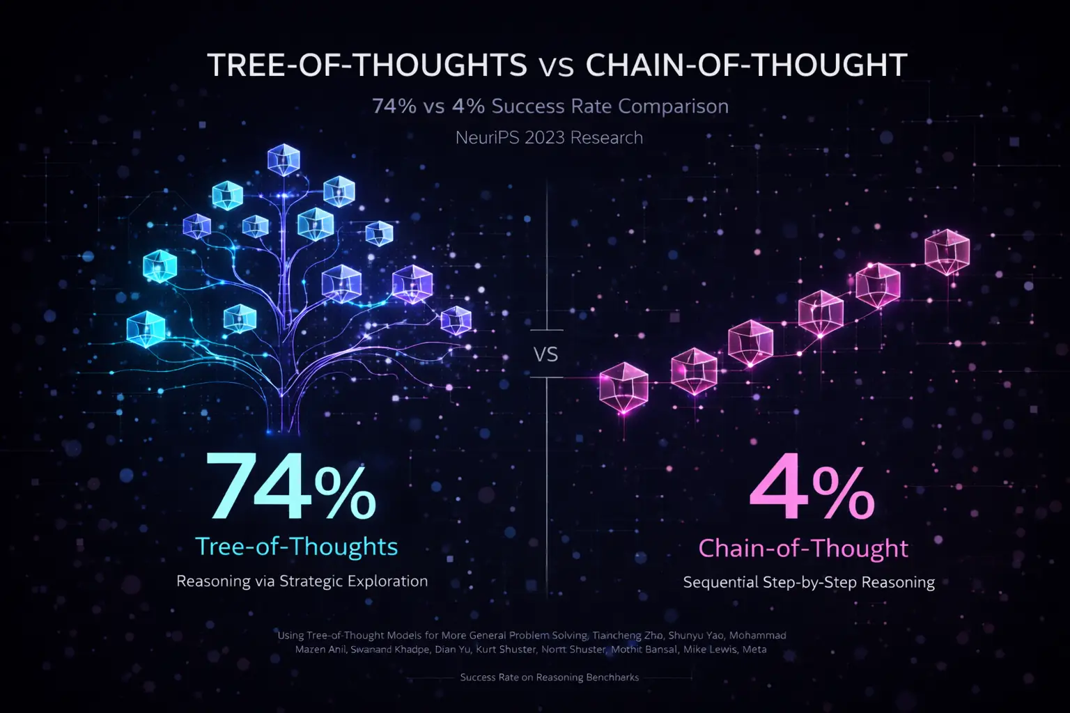 Tree-of-Thoughts vs Chain-of-Thought: 74% vs 4% Success Rate (NeurIPS 2023)